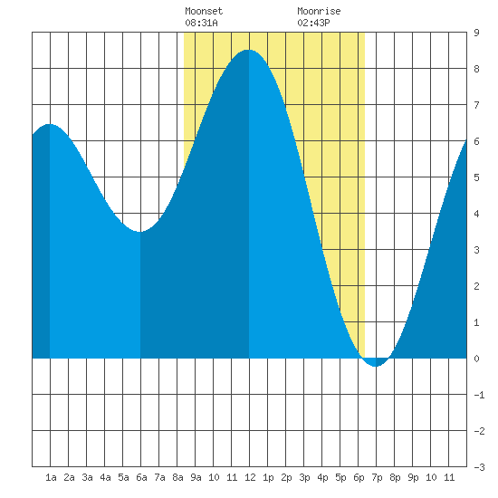 Kodiak Station tide chart for Wednesday, February 21, 2024