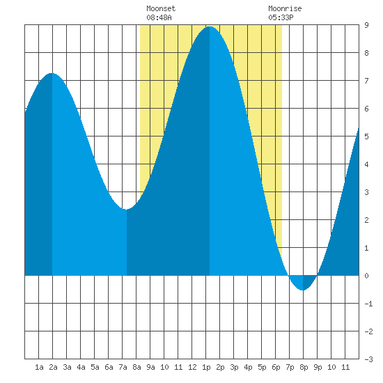 Kodiak Station tide chart for Friday, February 23, 2024