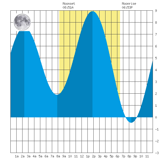 Kodiak Station tide chart for Saturday, February 24, 2024