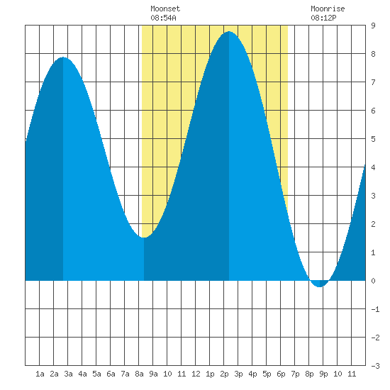Kodiak Station tide chart for Sunday, February 25, 2024