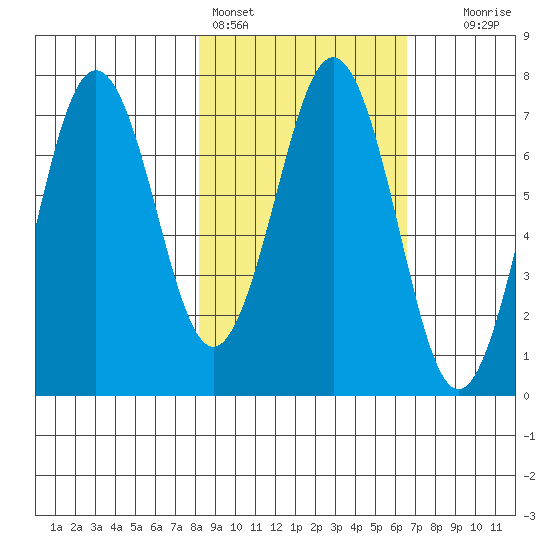 Kodiak Station tide chart for Monday, February 26, 2024