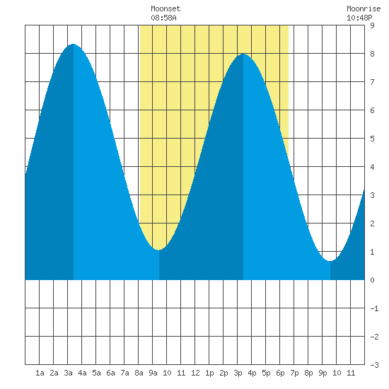 Kodiak Station tide chart for Tuesday, February 27, 2024