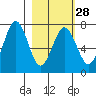 Kodiak Station tide chart for Wednesday, February 28, 2024