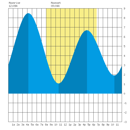 Kodiak Station tide chart for Thursday, February 29, 2024