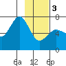 Kodiak Station tide chart for Saturday, February 3, 2024