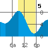 Kodiak Station tide chart for Monday, February 5, 2024