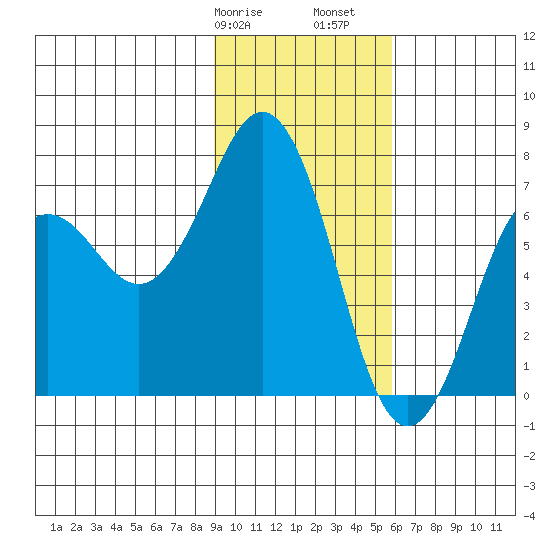 Kodiak Station tide chart for Wednesday, February 7, 2024