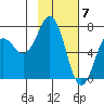 Kodiak Station tide chart for Wednesday, February 7, 2024