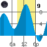 Kodiak Station tide chart for Friday, February 9, 2024