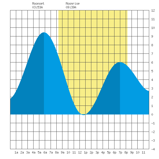 Kodiak Station tide chart for Friday, March 15, 2024