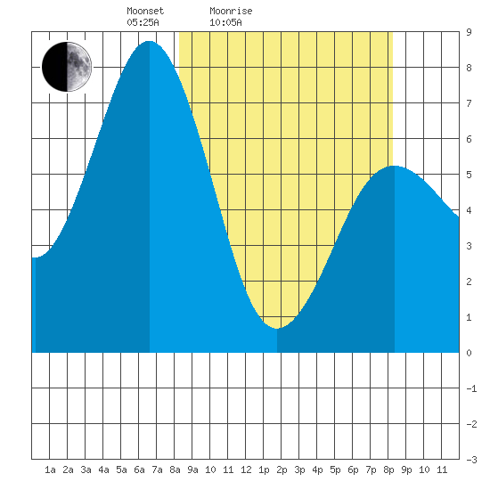 Kodiak Station tide chart for Saturday, March 16, 2024