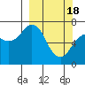 Kodiak Station tide chart for Monday, March 18, 2024