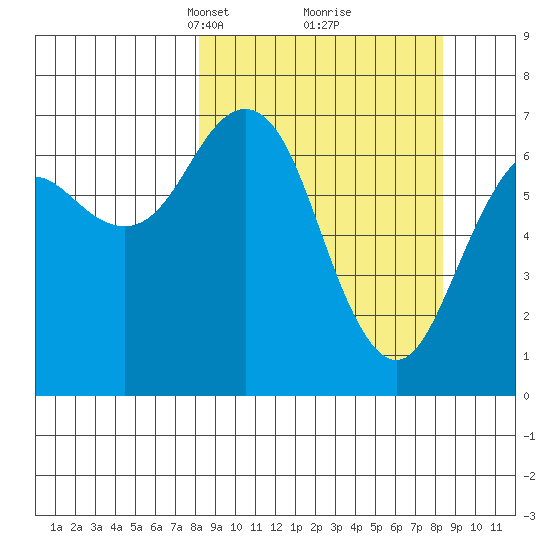 Kodiak Station tide chart for Tuesday, March 19, 2024