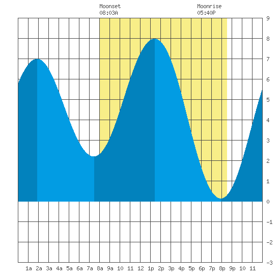 Kodiak Station tide chart for Friday, March 22, 2024