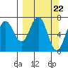 Kodiak Station tide chart for Friday, March 22, 2024