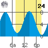 Kodiak Station tide chart for Sunday, March 24, 2024