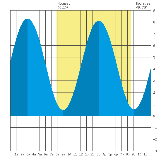 Kodiak Station tide chart for Monday, March 25, 2024