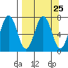 Kodiak Station tide chart for Monday, March 25, 2024