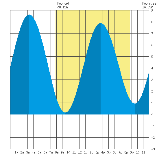 Kodiak Station tide chart for Tuesday, March 26, 2024