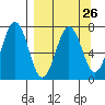 Kodiak Station tide chart for Tuesday, March 26, 2024