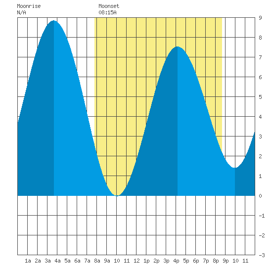 Kodiak Station tide chart for Wednesday, March 27, 2024