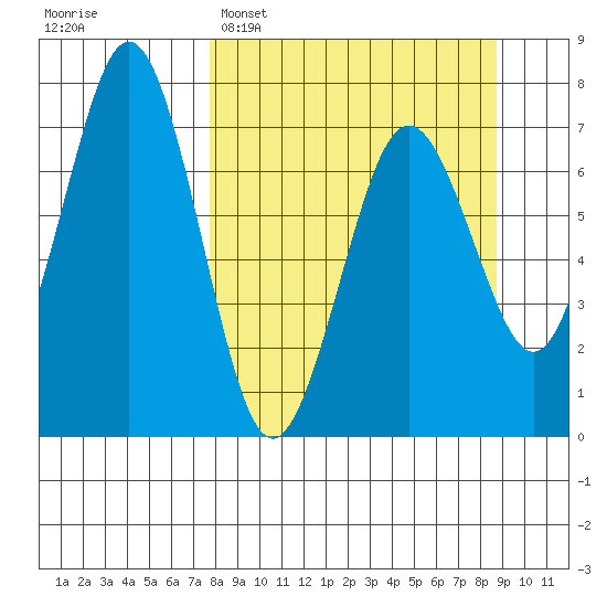 Kodiak Station tide chart for Thursday, March 28, 2024