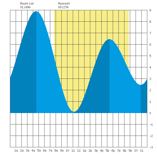 Kodiak Station tide chart for Friday, March 29, 2024