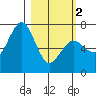 Kodiak Station tide chart for Saturday, March 2, 2024
