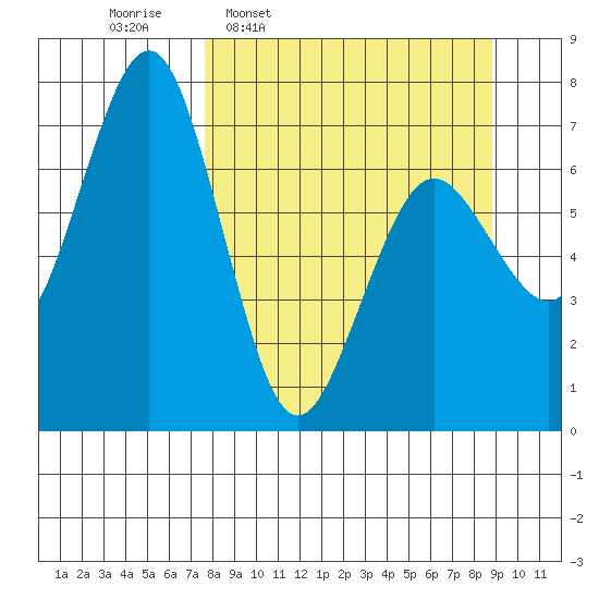 Kodiak Station tide chart for Saturday, March 30, 2024