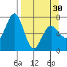 Kodiak Station tide chart for Saturday, March 30, 2024