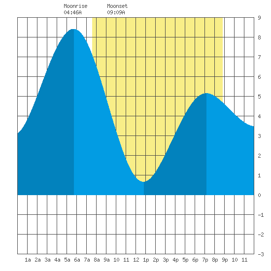 Kodiak Station tide chart for Sunday, March 31, 2024