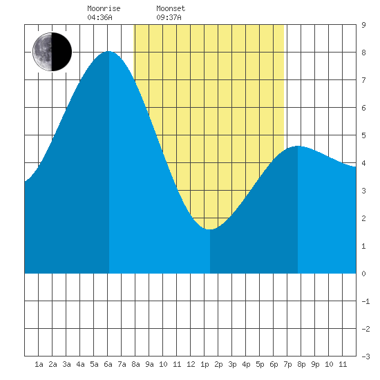 Kodiak Station tide chart for Sunday, March 3, 2024