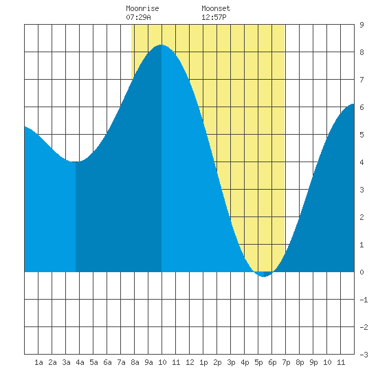Kodiak Station tide chart for Wednesday, March 6, 2024