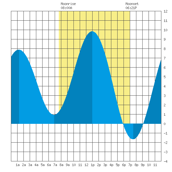Kodiak Station tide chart for Saturday, March 9, 2024