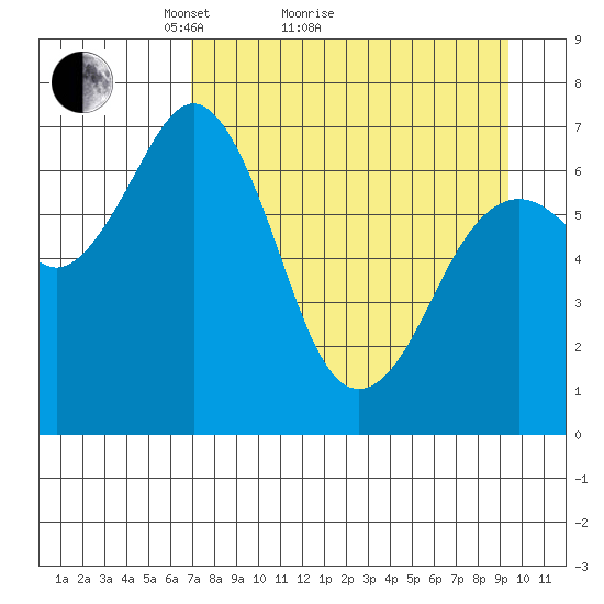 Kodiak Station tide chart for Monday, April 15, 2024