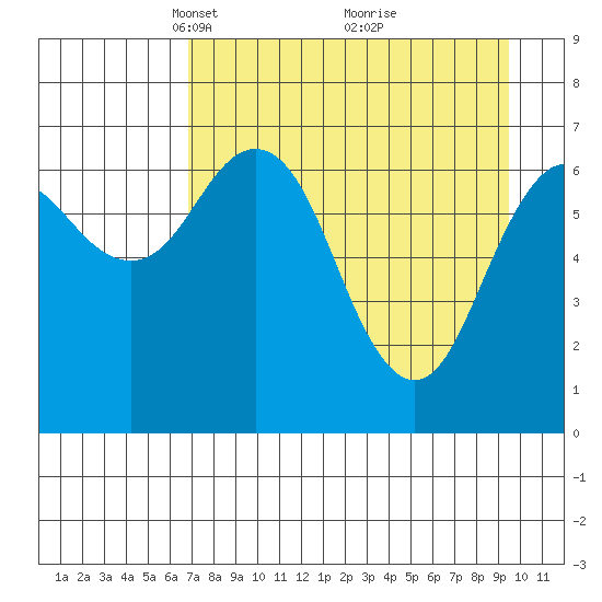 Kodiak Station tide chart for Wednesday, April 17, 2024