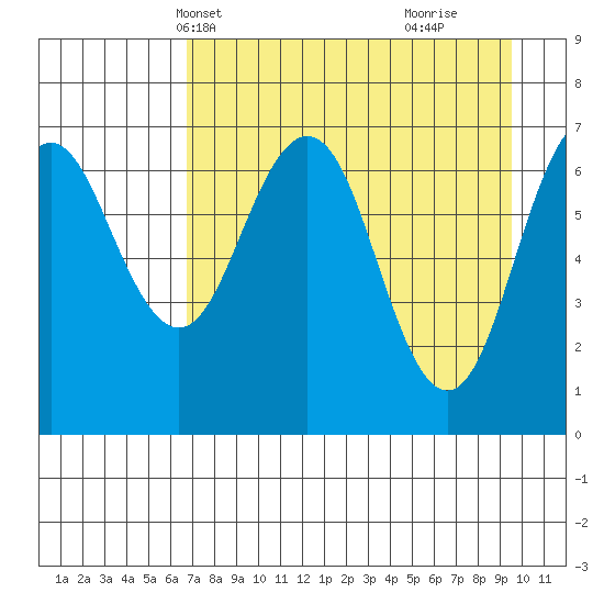 Kodiak Station tide chart for Friday, April 19, 2024