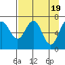 Kodiak Station tide chart for Friday, April 19, 2024