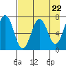 Kodiak Station tide chart for Monday, April 22, 2024