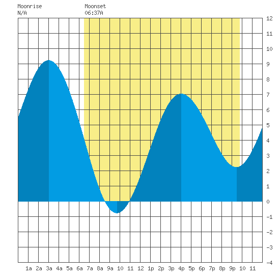Kodiak Station tide chart for Thursday, April 25, 2024