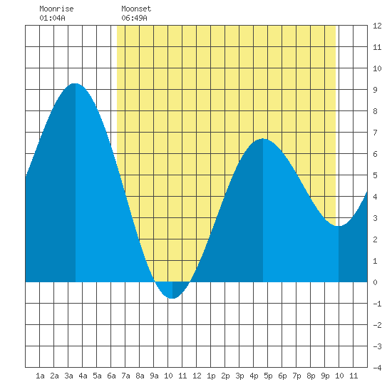 Kodiak Station tide chart for Friday, April 26, 2024