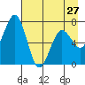 Kodiak Station tide chart for Saturday, April 27, 2024