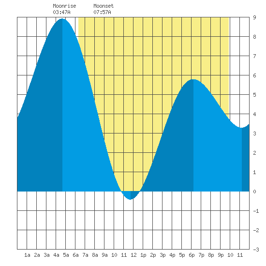 Kodiak Station tide chart for Sunday, April 28, 2024