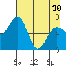 Kodiak Station tide chart for Tuesday, April 30, 2024