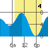 Kodiak Station tide chart for Thursday, April 4, 2024