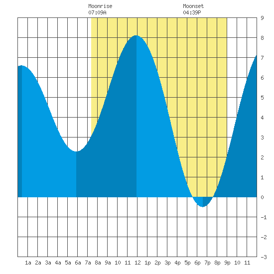 Kodiak Station tide chart for Friday, April 5, 2024