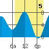Kodiak Station tide chart for Friday, April 5, 2024