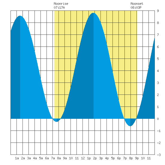 Kodiak Station tide chart for Sunday, April 7, 2024