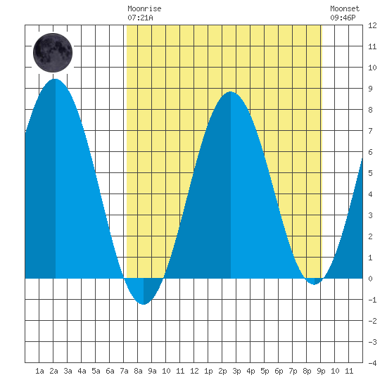 Kodiak Station tide chart for Monday, April 8, 2024