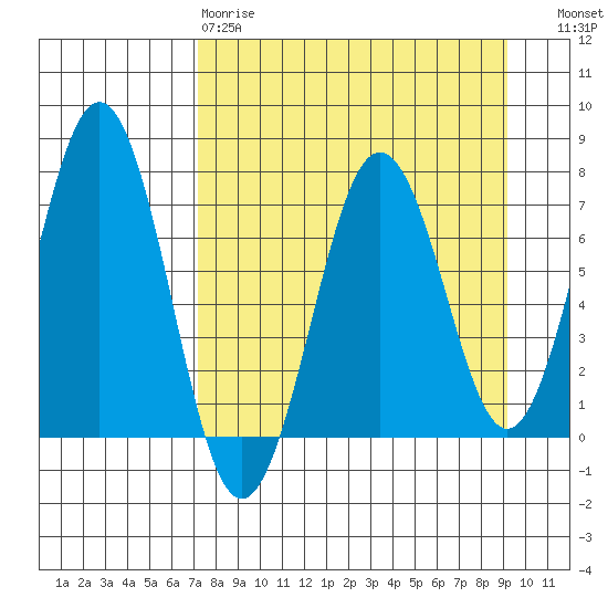 Kodiak Station tide chart for Tuesday, April 9, 2024
